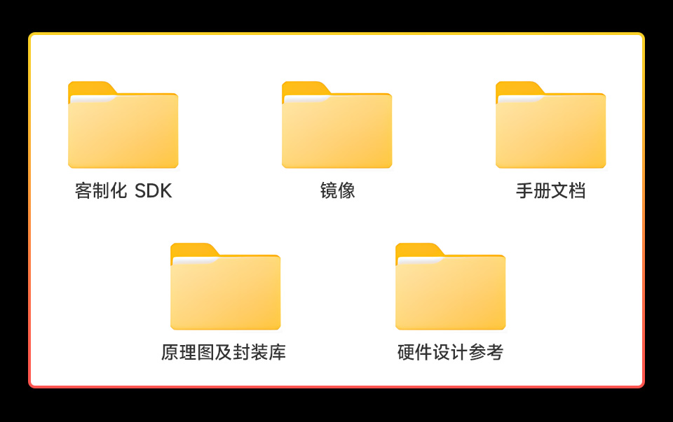 Core1106系列核心板拥有的开发资料，包括定制化SDK 镜像、手册文档、原理图及封装图、硬件设计参考
