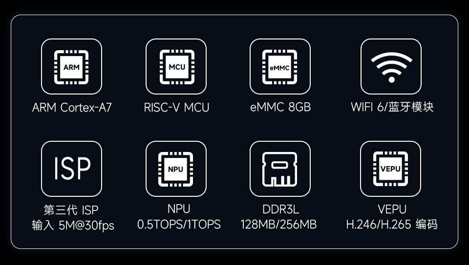 Core1106系列核心板卖点图标，包括：ARM Cortex-A7、RISC-V MCU、DDR3L 128MB/256MB、以太网接口、MAC 10/100M、摄像头接口、第三代ISP、NPU、RGB接口等图标