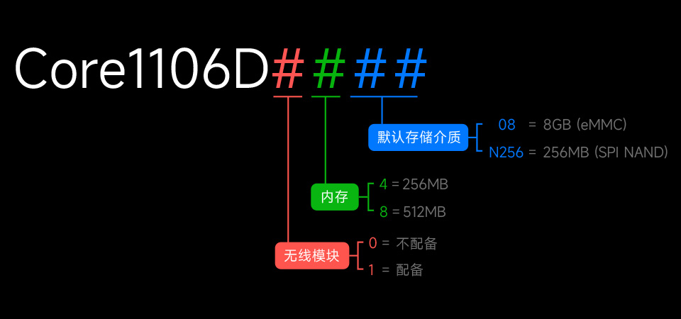 Core1106系列，具有高性能和高可拓展性的核心板