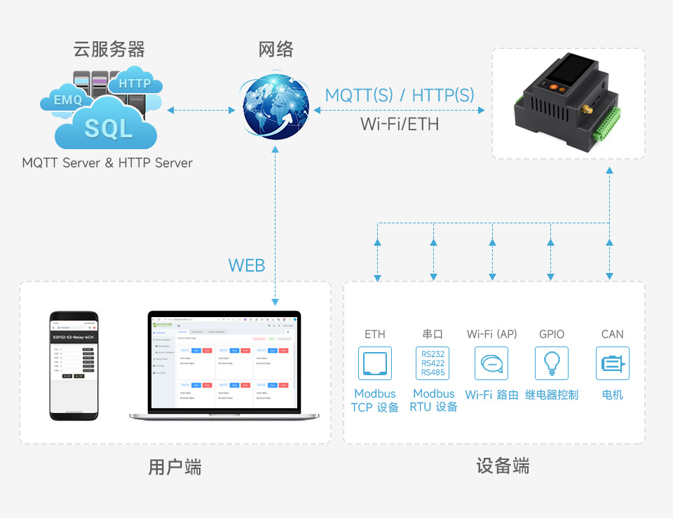 Luckfox Lyra PLC 系统连接拓扑图 MQTT HTTP 通讯架构