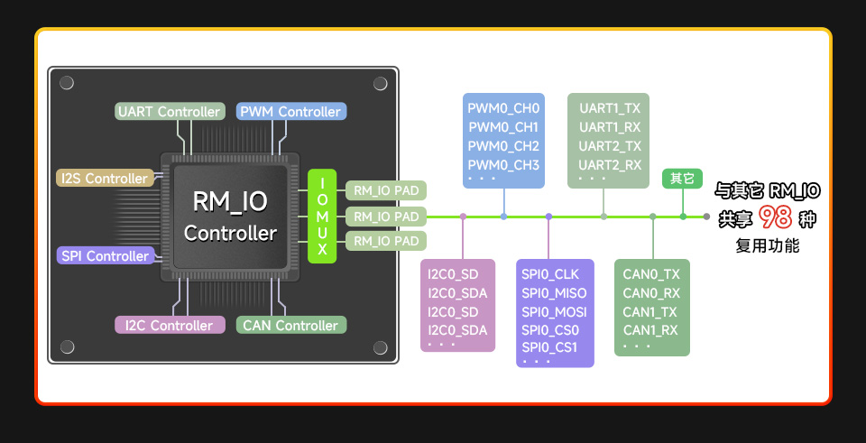 Luckfox Lyra Plus 的 Rockchip Matrix IO 引脚说明介绍