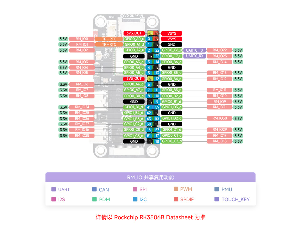 Luckfox Lyra Zero W 引脚定义