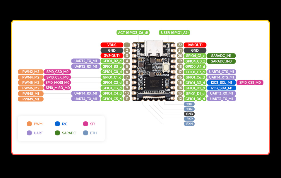 Luckfox Pico Mini 引脚定义