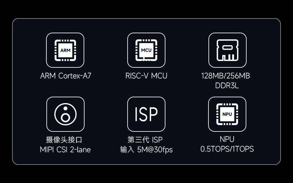 Luckfox Pico Pi 开发板卖点图标,包括:ARM Cortex-A7、RISC-V MCU、128MB/256MB DDR3L、摄像头接口、第三代ISP、NPU等图标