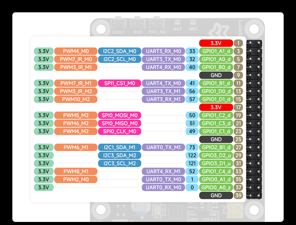 Luckfox Pico Pi 引脚定义