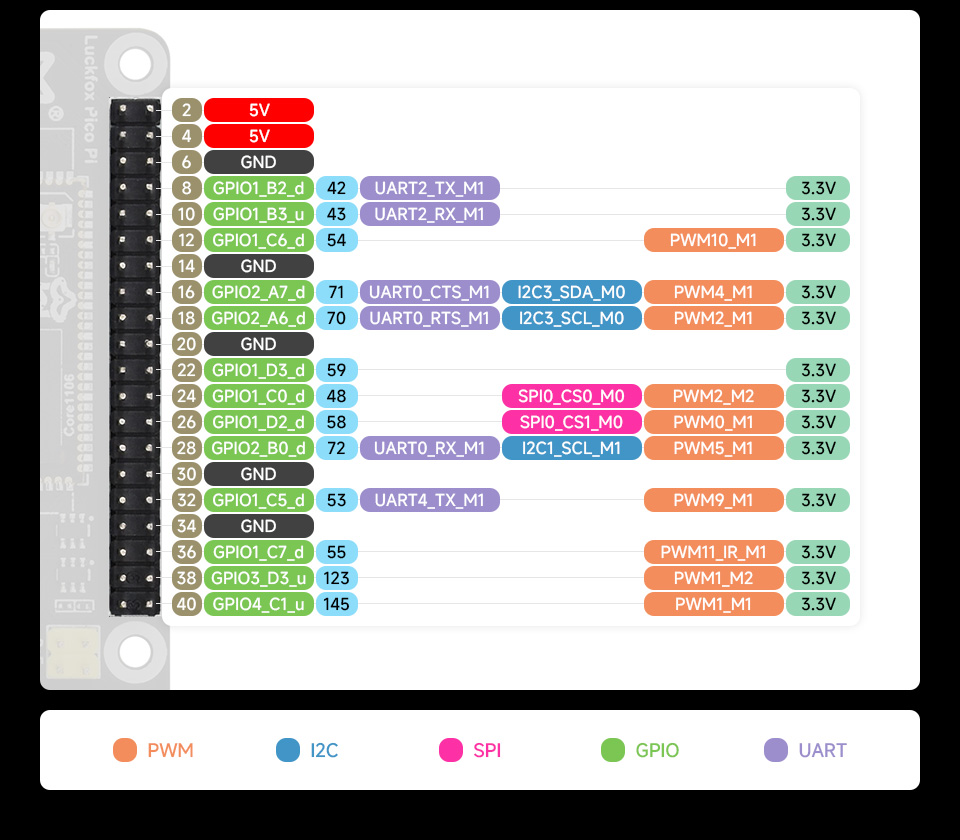 Luckfox Pico Pi 引脚定义