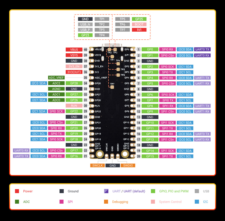 26 个多功能 GPIO 引脚